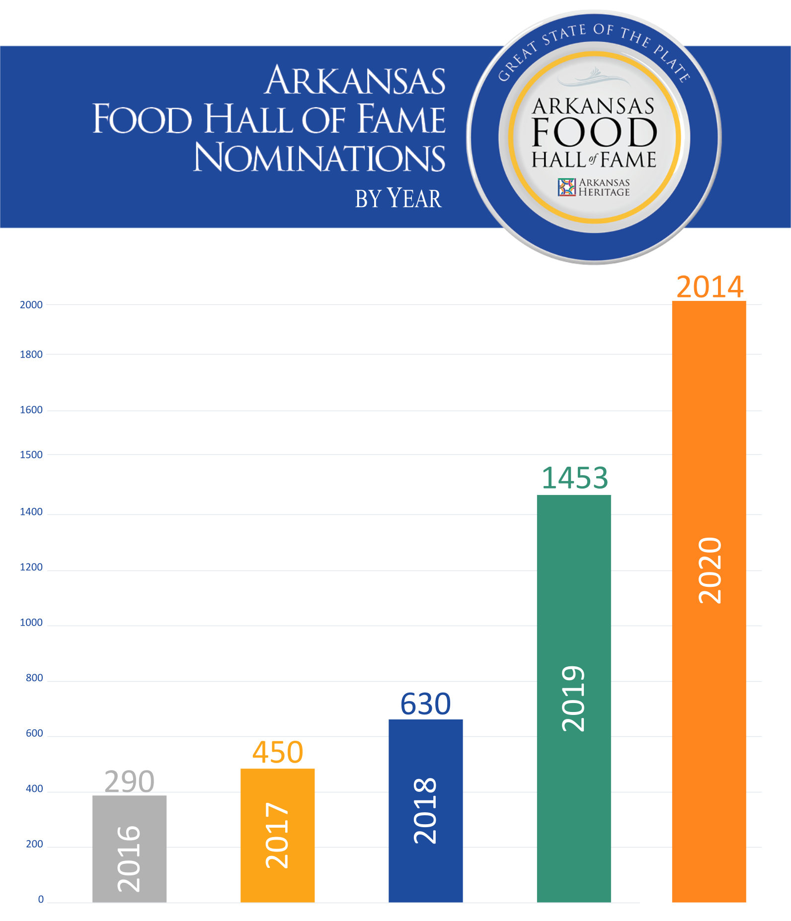 Arkansas Food Hall of Fame receives record nominations